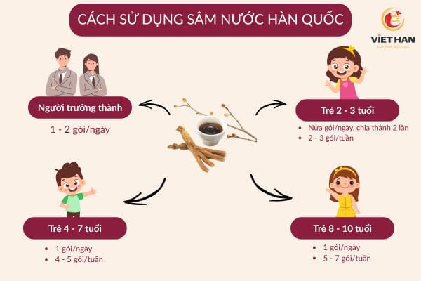 Cách sử dụng sâm Hàn Quốc dạng nước